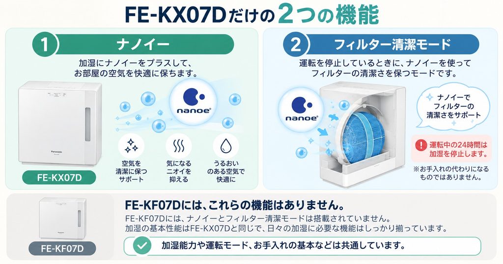 FE-KX07Dだけにある2つの機能「ナノイー」と「フィルター清潔モード」について