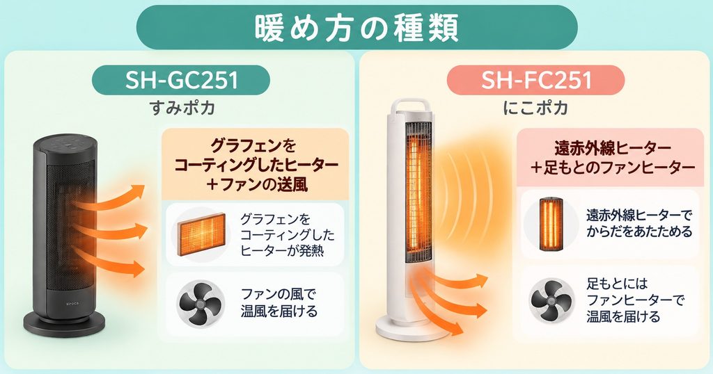 シロカのすみポカとにこポカの暖め方の違い